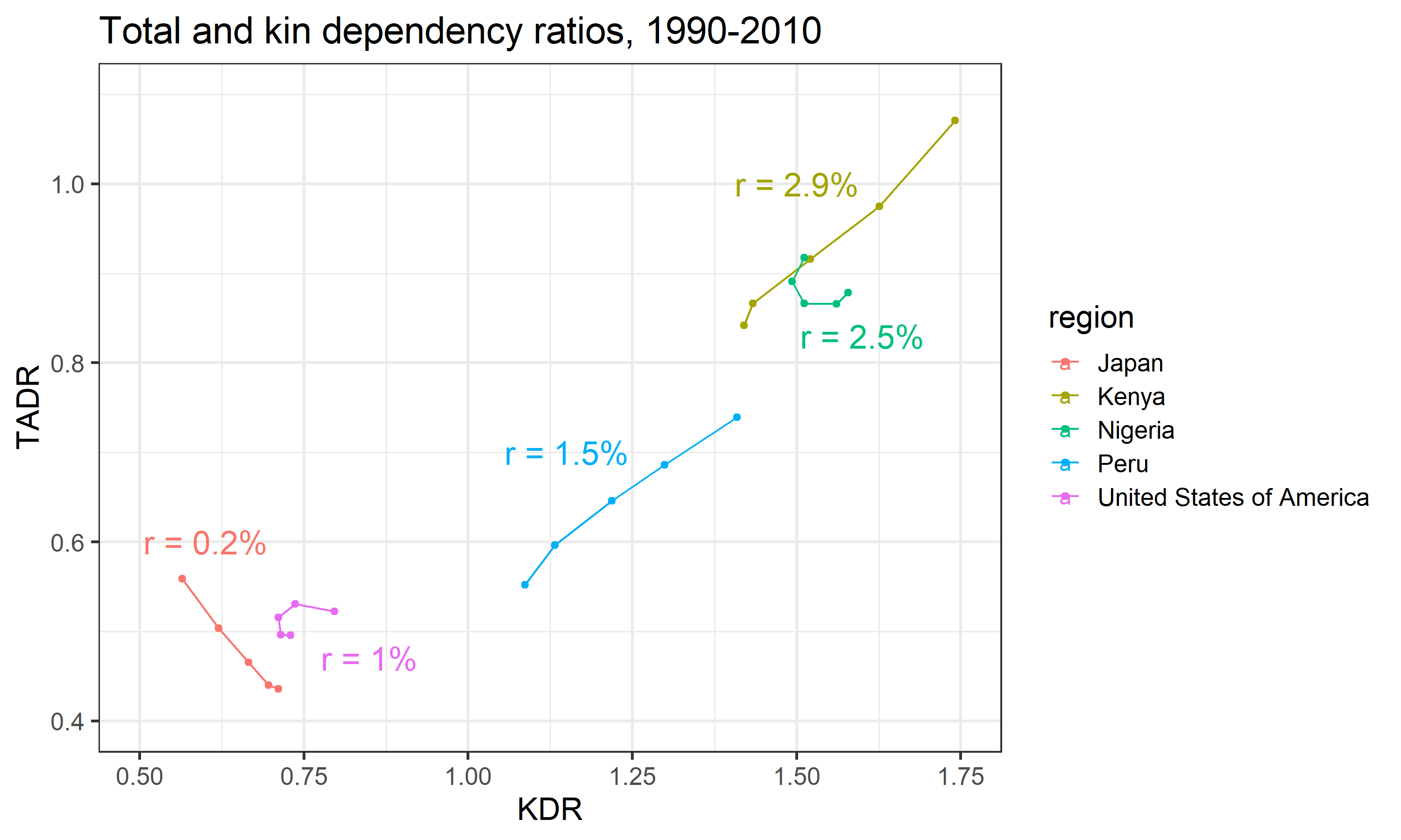 Fig.7 Time trends in the association between TADR and KDR for select countries (with mean annual growth rates), 1990–2010.