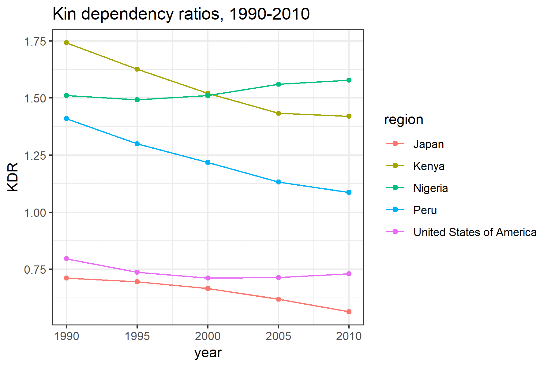 Fig.4 Kin dependency ratios, 1990–2010.