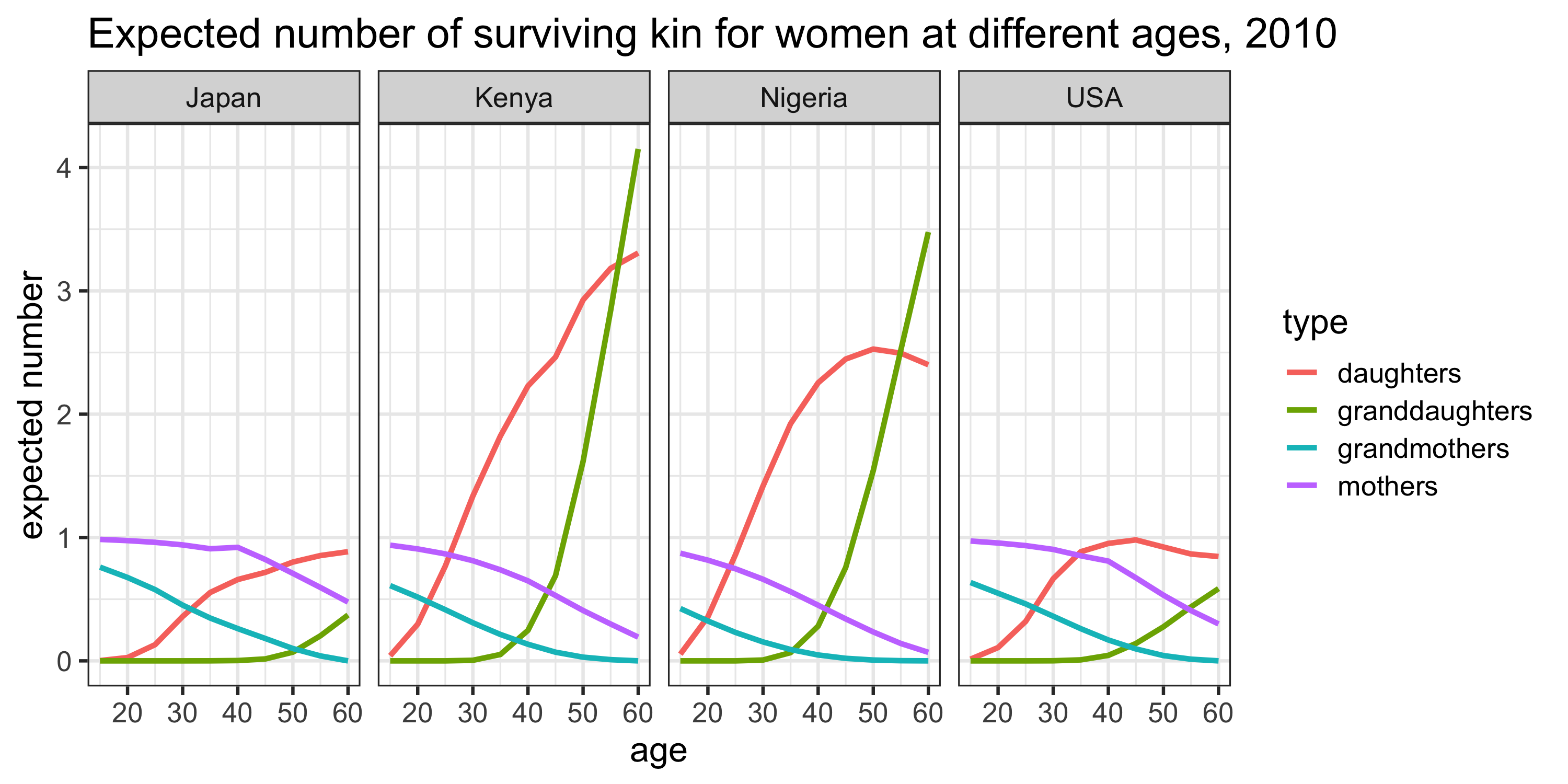 Fig.2 Number of surviving kin by age of ego and type of kin, 2010.