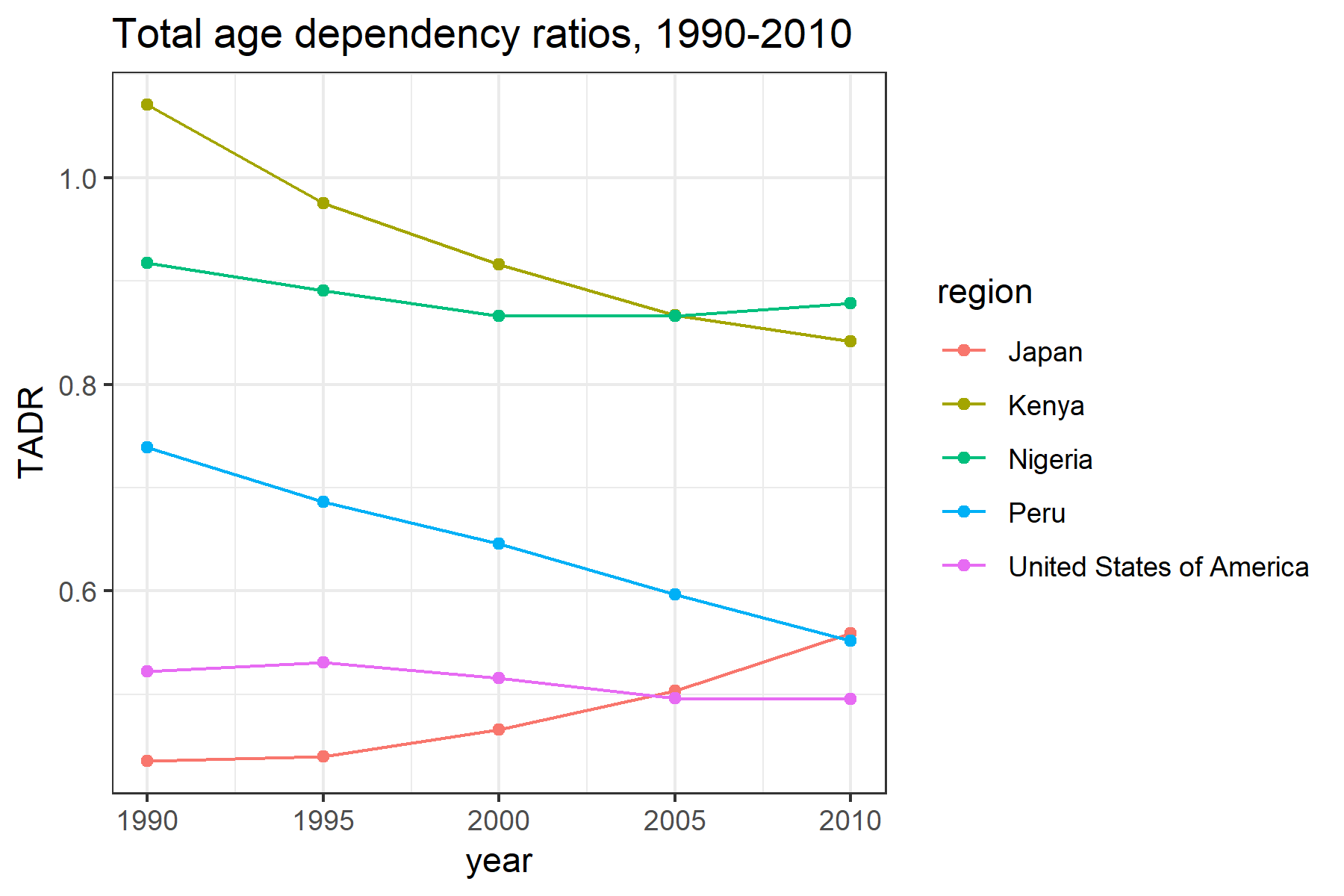Fig.3 Total dependency ratios, 1990–2010.