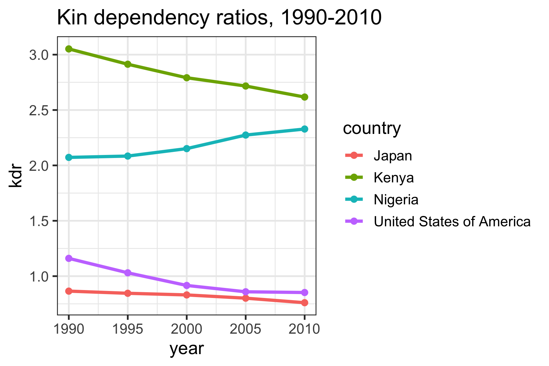 Fig. 3 Kin dependency ratios, 1990–2010.